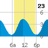 Zekes Island tide chart for Sunday, January 23, 2022