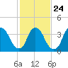 Zekes Island tide chart for Monday, January 24, 2022