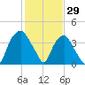 Zekes Island tide chart for Saturday, January 29, 2022