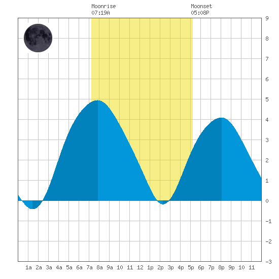 Zekes Island tide chart for Sunday, January 2, 2022