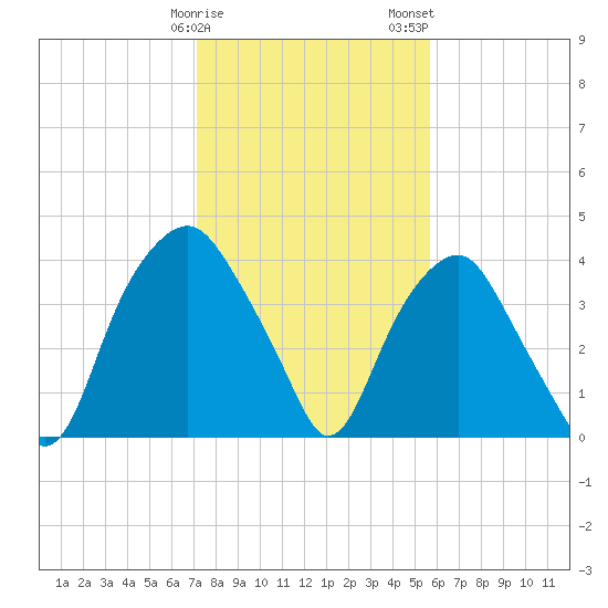 Zekes Island tide chart for Sunday, January 30, 2022
