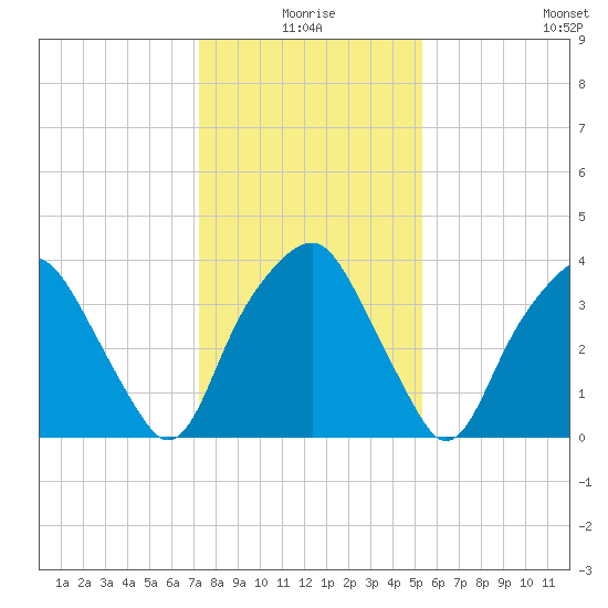 Zekes Island tide chart for Friday, January 7, 2022