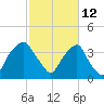 Zekes Island tide chart for Saturday, February 12, 2022
