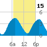 Zekes Island tide chart for Tuesday, February 15, 2022