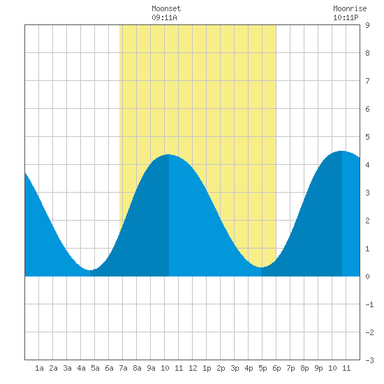 Zekes Island tide chart for Sunday, February 20, 2022