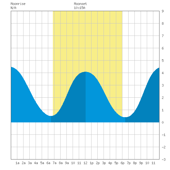 Zekes Island tide chart for Tuesday, February 22, 2022