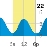 Zekes Island tide chart for Tuesday, February 22, 2022