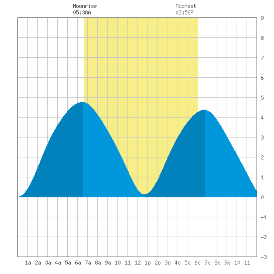 Zekes Island tide chart for Monday, February 28, 2022