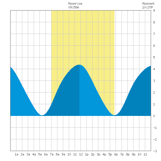 Zekes Island tide chart for Saturday, February 5, 2022