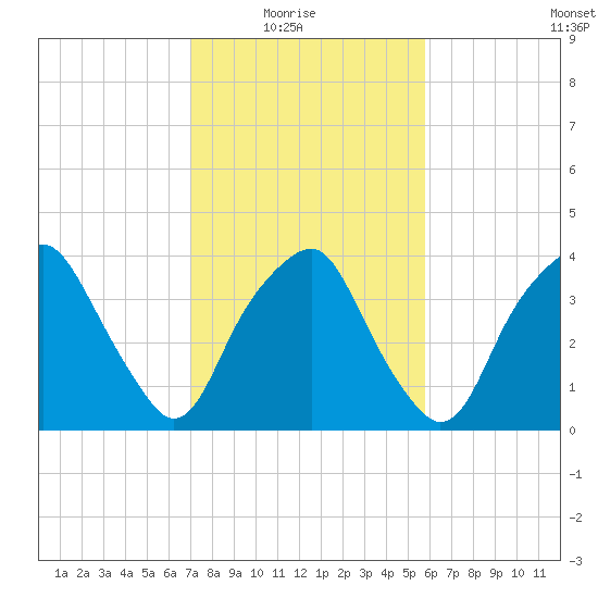 Zekes Island tide chart for Sunday, February 6, 2022