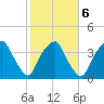 Zekes Island tide chart for Sunday, February 6, 2022