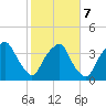 Zekes Island tide chart for Monday, February 7, 2022