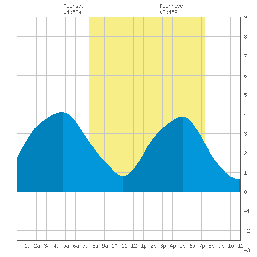 Zekes Island tide chart for Sunday, March 13, 2022