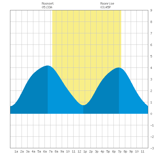 Zekes Island tide chart for Monday, March 14, 2022