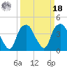 Zekes Island tide chart for Friday, March 18, 2022