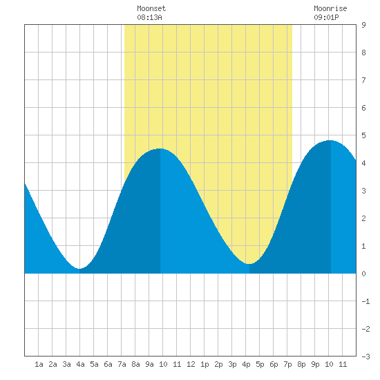 Zekes Island tide chart for Saturday, March 19, 2022