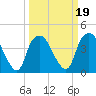 Zekes Island tide chart for Saturday, March 19, 2022