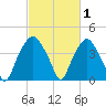 Zekes Island tide chart for Tuesday, March 1, 2022