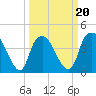 Zekes Island tide chart for Sunday, March 20, 2022
