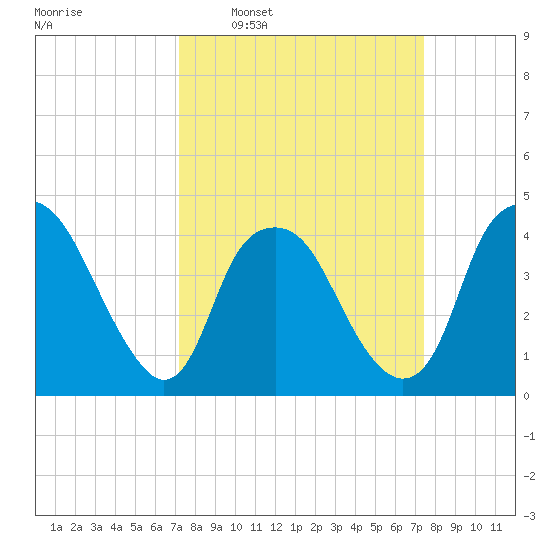 Zekes Island tide chart for Tuesday, March 22, 2022