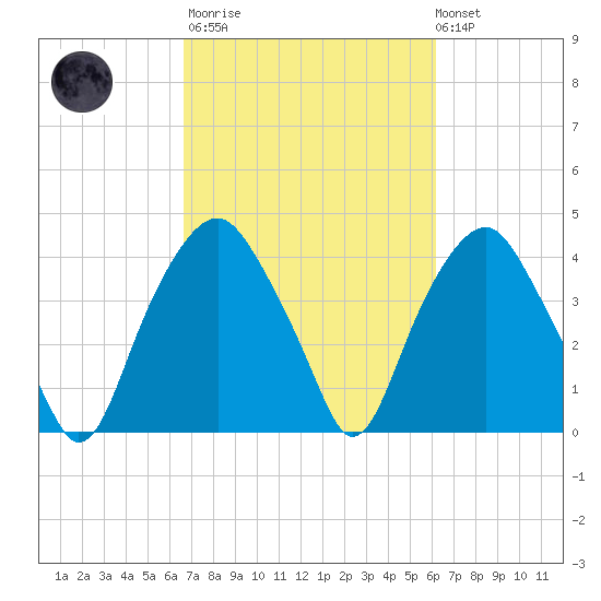 Zekes Island tide chart for Wednesday, March 2, 2022