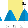 Zekes Island tide chart for Thursday, March 31, 2022