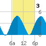 Zekes Island tide chart for Thursday, March 3, 2022