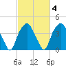Zekes Island tide chart for Friday, March 4, 2022