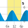 Zekes Island tide chart for Saturday, March 5, 2022
