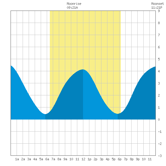Zekes Island tide chart for Monday, March 7, 2022