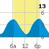 Zekes Island tide chart for Wednesday, April 13, 2022