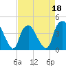Zekes Island tide chart for Monday, April 18, 2022