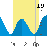 Zekes Island tide chart for Tuesday, April 19, 2022