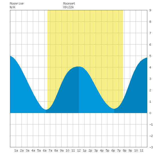 Zekes Island tide chart for Wednesday, April 20, 2022