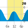 Zekes Island tide chart for Wednesday, April 20, 2022
