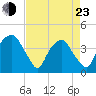 Zekes Island tide chart for Saturday, April 23, 2022