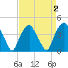 Zekes Island tide chart for Saturday, April 2, 2022