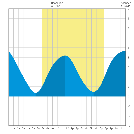 Zekes Island tide chart for Monday, April 4, 2022