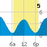 Zekes Island tide chart for Tuesday, April 5, 2022