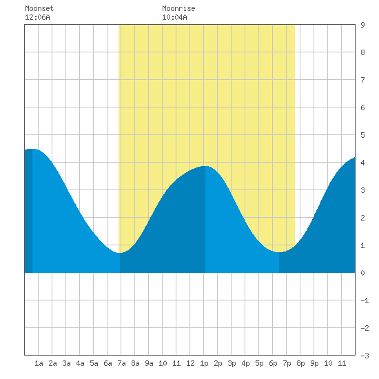 Zekes Island tide chart for Wednesday, April 6, 2022