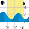 Zekes Island tide chart for Saturday, April 9, 2022