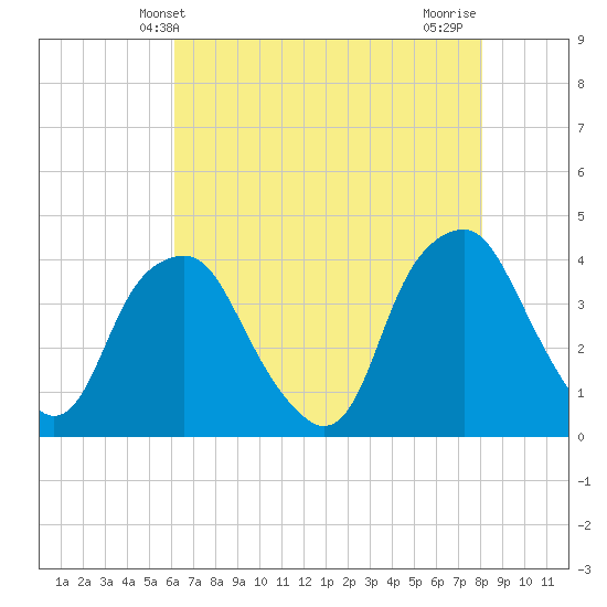 Zekes Island tide chart for Friday, May 13, 2022