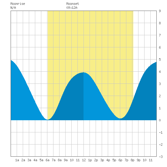 Zekes Island tide chart for Thursday, May 19, 2022