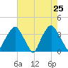 Zekes Island tide chart for Wednesday, May 25, 2022