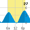 Zekes Island tide chart for Friday, May 27, 2022
