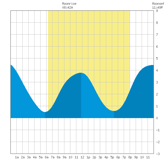 Zekes Island tide chart for Wednesday, May 4, 2022
