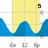 Zekes Island tide chart for Thursday, May 5, 2022