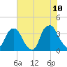 Zekes Island tide chart for Friday, June 10, 2022