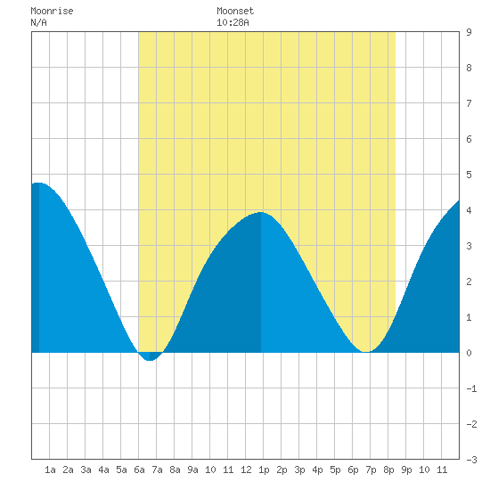 Zekes Island tide chart for Saturday, June 18, 2022