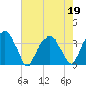 Zekes Island tide chart for Sunday, June 19, 2022